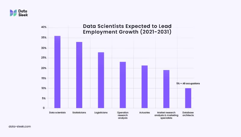 A chart showing data scientists are projected (2021-2031) to have the fastest employment growth.