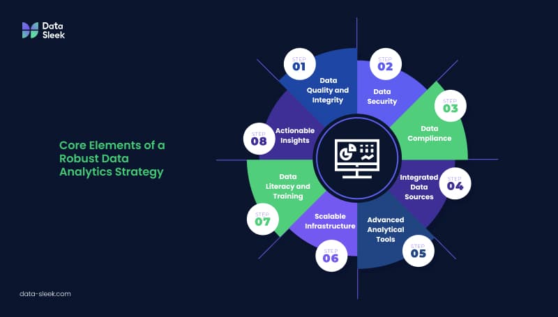 Core Elements of a Robust Data Analytics Strategy