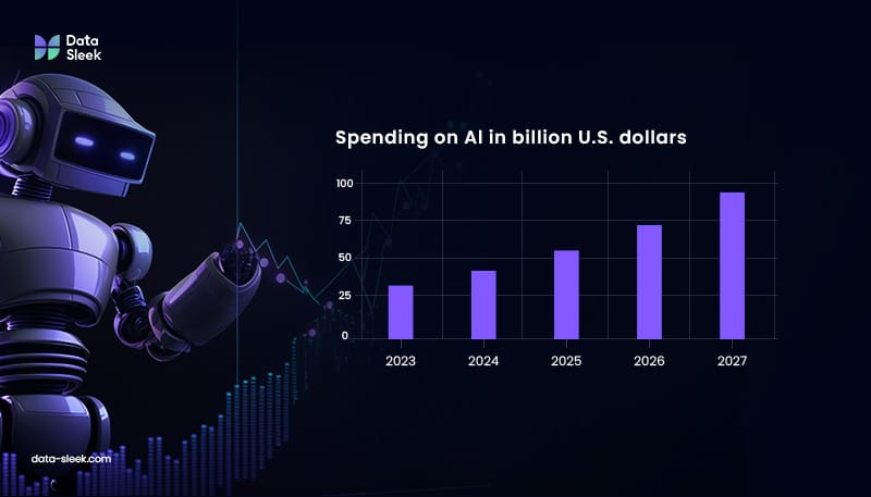 Financial sector AI spending forecast, 2023-2027