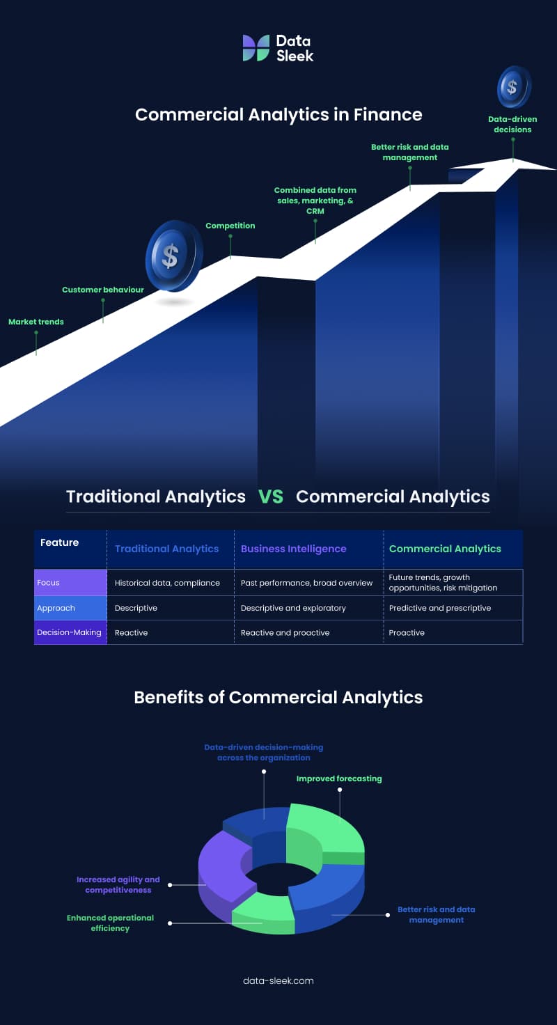 What Is Commercial Analytics in Finance?