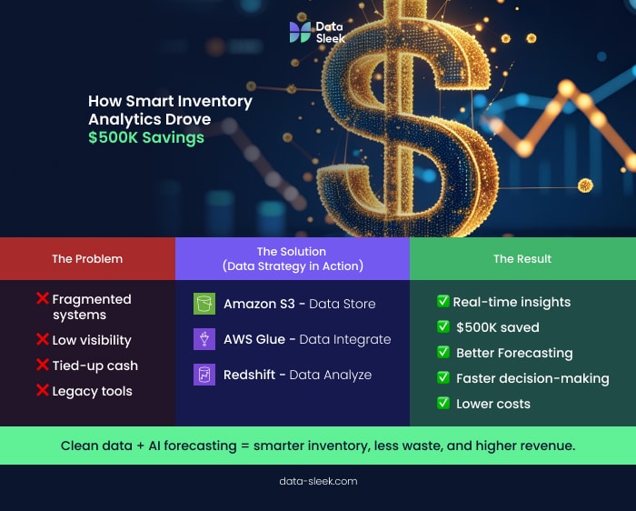Example 2: Retailer Saves $500K via Inventory Optimization - Data-Sleek