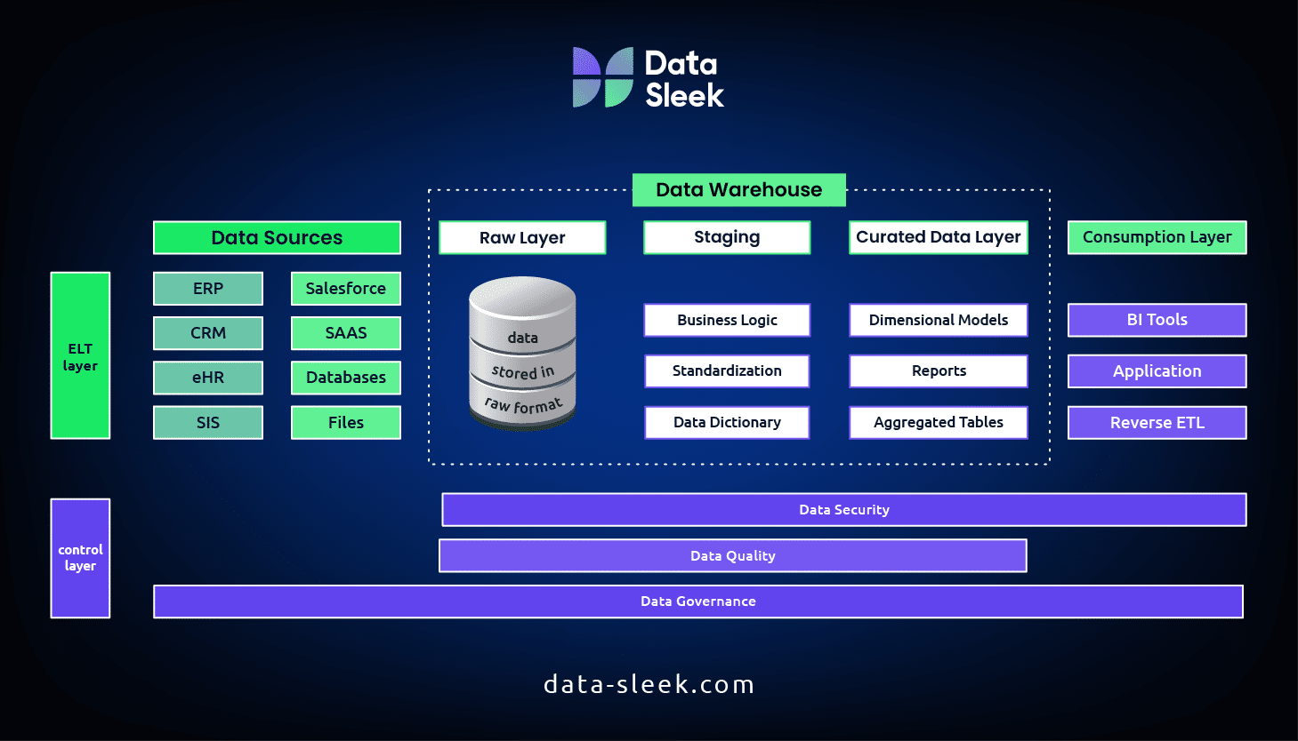 Building a Data Warehouse chart