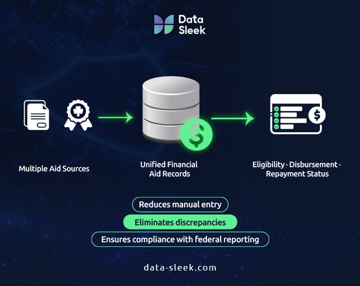 Financial Aid Tracking Workflow