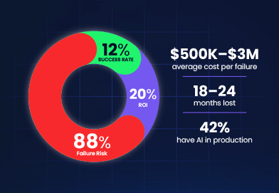 Why AI Projects Fail In Enterprise - thumbnail image