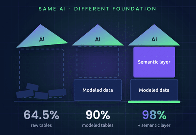 Same AI, different foundation: 64.5% on raw tables, 90% on modeled tables, 98% with a semantic layer