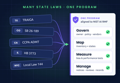 Five state AI laws (Texas, Colorado, California, Illinois, New York City) converging into one compliance program organized by the NIST AI RMF functions